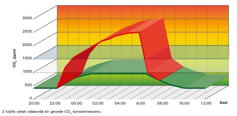 Şekil 3. İki kişilik yatak odasında CO2 değişimi .jpg